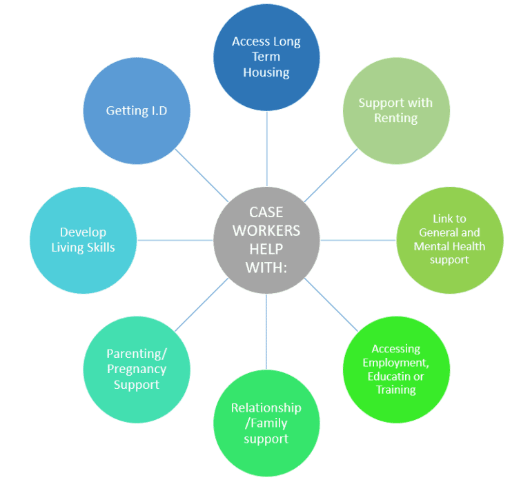 housing-and-support-program-nwyas